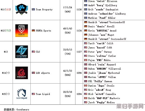 全球公认CSGO巅峰之王,究竟是谁独领风骚? 全球公认CSGO巅峰之王,究竟是谁独领风骚?