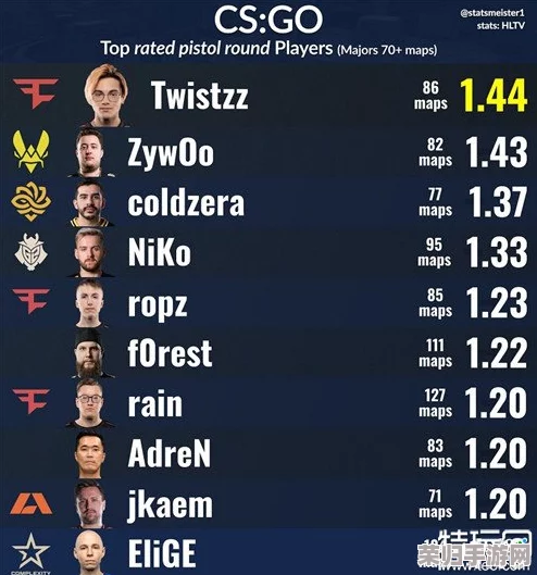 全球公认CSGO巅峰之王,究竟是谁独领风骚? 全球公认CSGO巅峰之王,究竟是谁独领风骚?