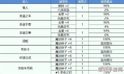 FGO圣诞庆典二期复刻攻略：超级自由本高效配置指南与圣诞节限定掉落物品全览
