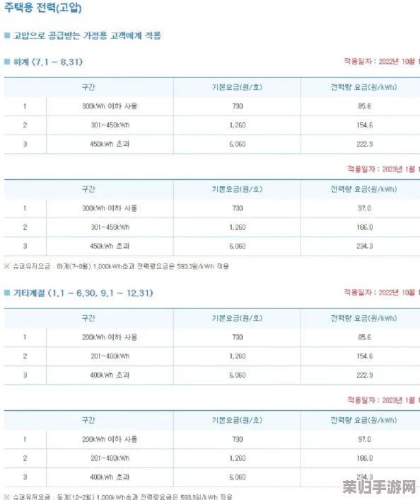 韩国理论电费：合理定价与实际使用的差异分析及其对消费者的影响