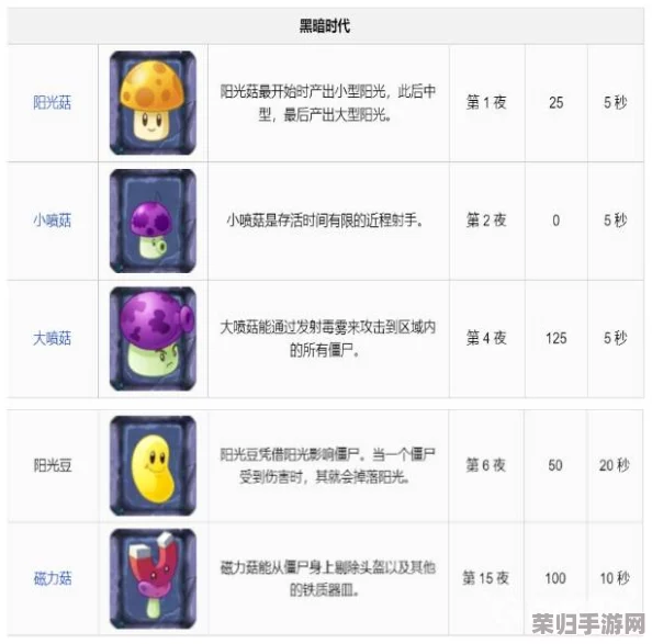 《植物大战僵尸2》深度解析:全图鉴小喷菇,萌力爆发策略新宠! 《植物大战僵尸2》深度解析:全图鉴小喷菇,萌力爆发策略新宠!