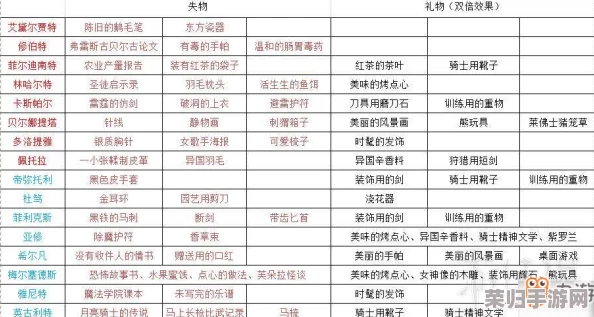 深度火焰纹章风花雪月无双全角色礼物喜好攻略&精选礼物表一览无遗
