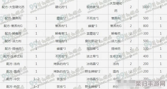 《怪物猎人世界》详尽药剂配方大全:狩猎必备,全面解锁生存秘籍! 《怪物猎人世界》详尽药剂配方大全:狩猎必备,全面解锁生存秘籍!