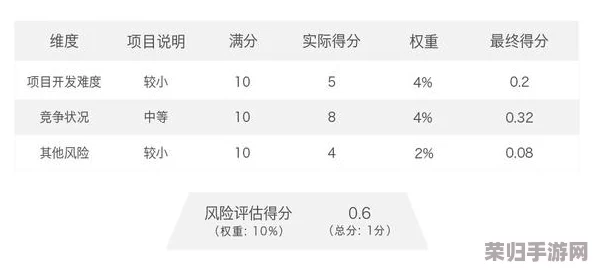 高危风险9.1每天免费三次，用户表示非常实用，帮助识别潜在危险，给予了信心与保障