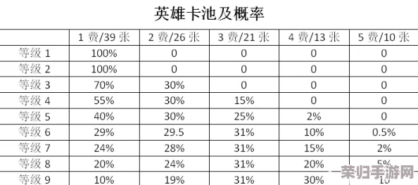 云顶之弈S6深度：各等级卡牌抽取概率全解析，助你精准布局上分之路！