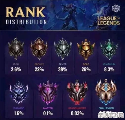 LOL：各段位玩家人数分布大起底，你的位置在哪里？