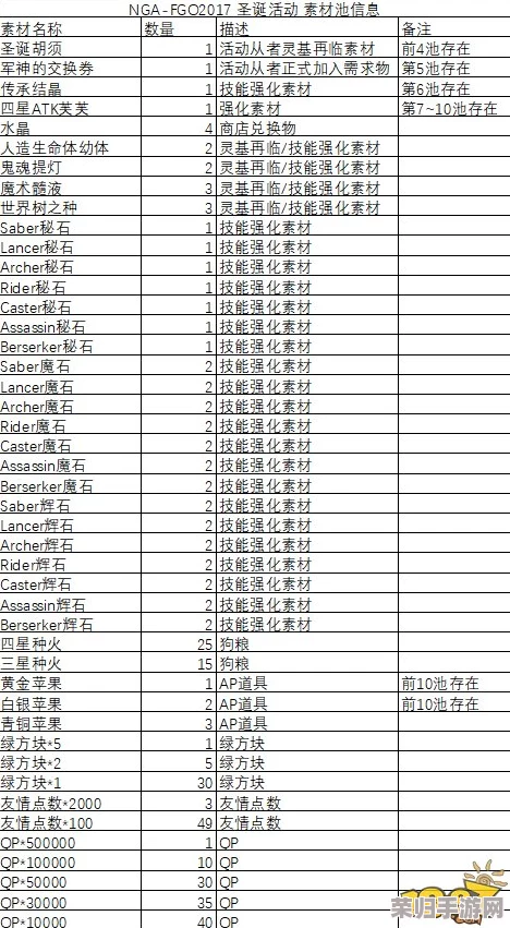 FGO圣诞庆典三期攻略：揭秘第六门高效配置与稀有掉落清单