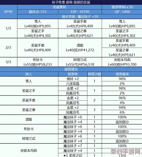 FGO圣诞庆典Ⅲ：骑阶上级自由本高效配置指南与稀有掉落全览