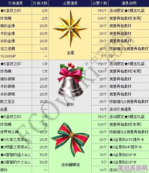 FGO圣诞庆典三期深度探索:第7节关卡配置全览及稀有掉落物品揭秘 FGO圣诞庆典三期深度探索:第7节关卡配置全览及稀有掉落物品揭秘